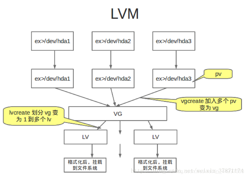 LVM原理图