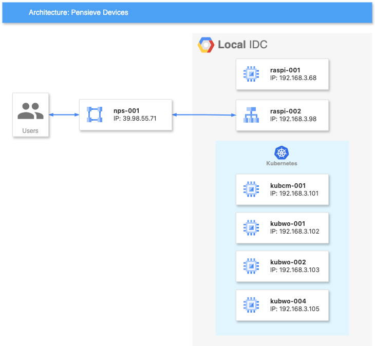 Pensieve 后台架构图